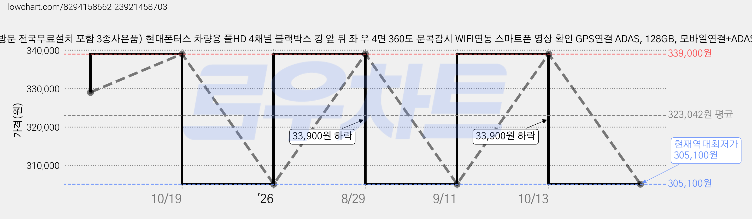 (기사방문 전국무료설치 포함 3종사은품) 현대폰터스 차량용 풀HD 4채널 블랙박스 킹 앞 뒤 좌 우 4면 360도 문콕감시 WIFI연동 스마트폰 영상 확인 GPS연결 ADAS, 128GB, 모바일연결+ADAS 가격 변동 차트, 현재가 305,100원, 역대최저가