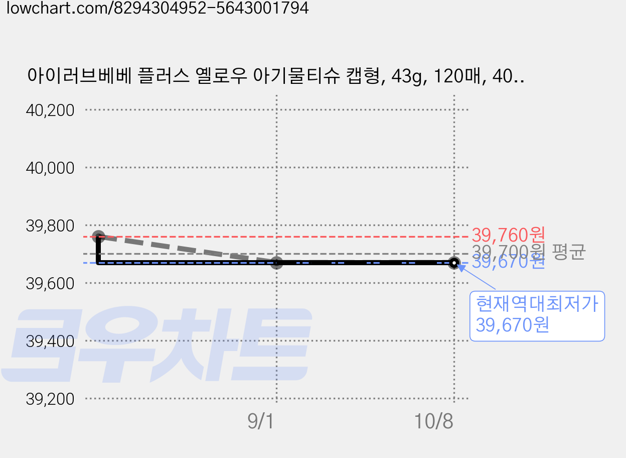 아이러브베베 플러스 옐로우 아기물티슈 캡형, 43g, 120매, 40개 가격 변동 차트, 현재가 39,670원, 역대최저가