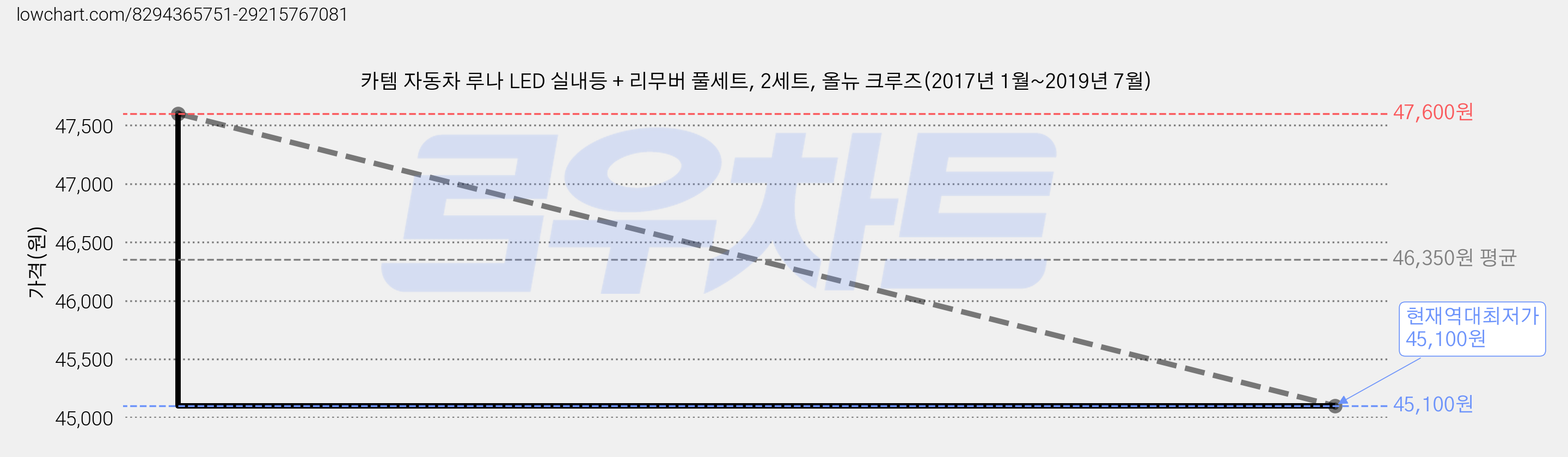 카템 자동차 루나 LED 실내등 + 리무버 풀세트, 2세트, 올뉴 크루즈(2017년 1월~2019년 7월) 가격 변동 차트, 현재가 45,100원, 역대최저가