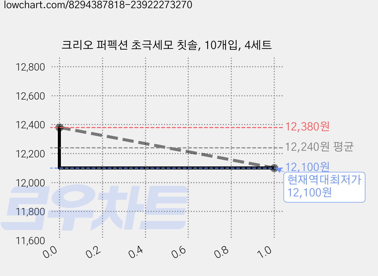 크리오 퍼펙션 초극세모 칫솔, 10개입, 4세트 가격 변동 차트, 현재가 12,100원, 역대최저가