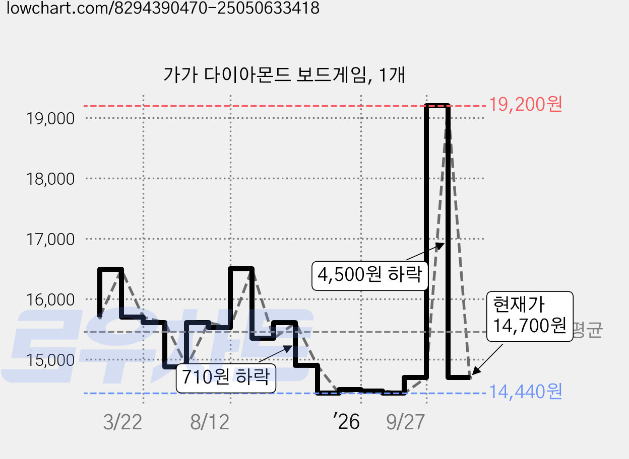 가가 다이아몬드 보드게임, 1개 가격 변동 차트, 현재가 14,700원, 관측 최저가 13,900원