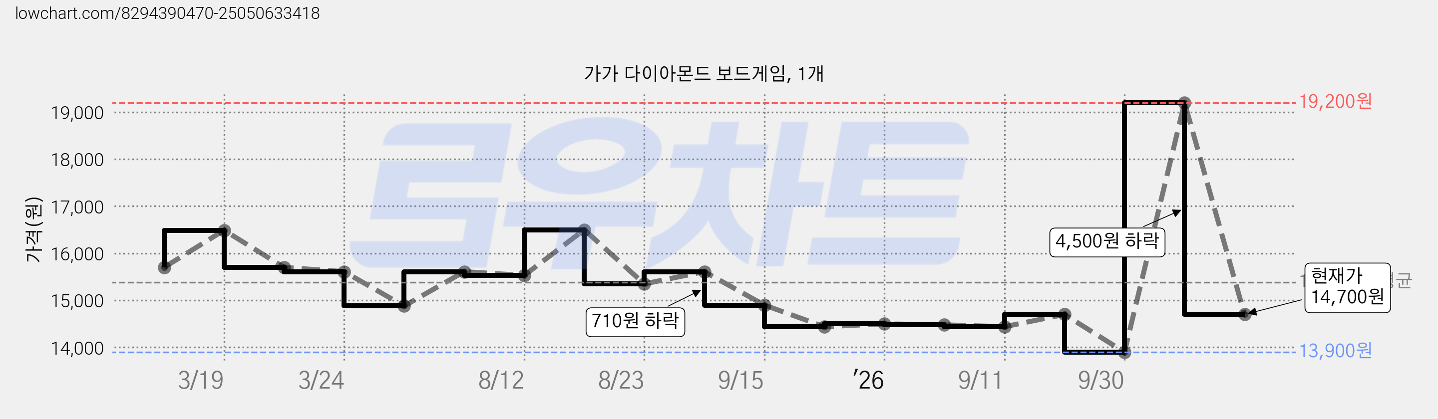 가가 다이아몬드 보드게임, 1개 가격 변동 차트, 현재가 14,700원, 관측 최저가 13,900원