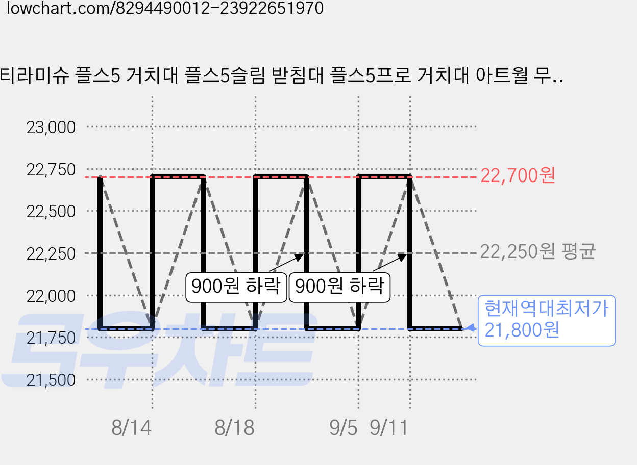 티라미슈 플스5 거치대 플스5슬림 받침대 플스5프로 거치대 아트월 무타공 설치 벽걸이 게임기 브라켓, 플스5슬림 스텐다드 에디션, 블랙 가격 변동 차트, 현재가 21,800원, 역대최저가