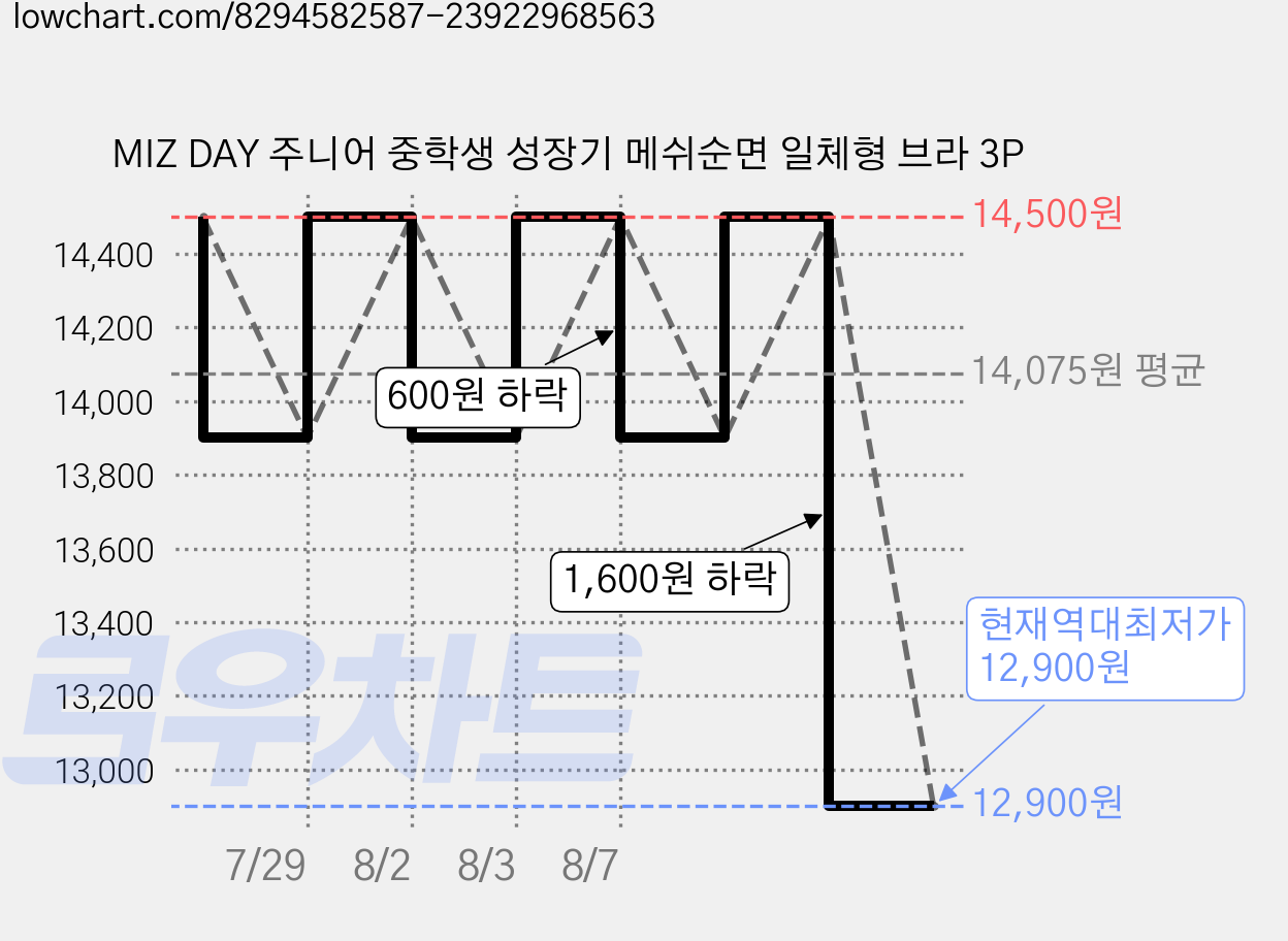 MIZ DAY 주니어 중학생 성장기 메쉬순면 일체형 브라 3P 가격 변동 차트, 현재가 12,900원, 역대최저가