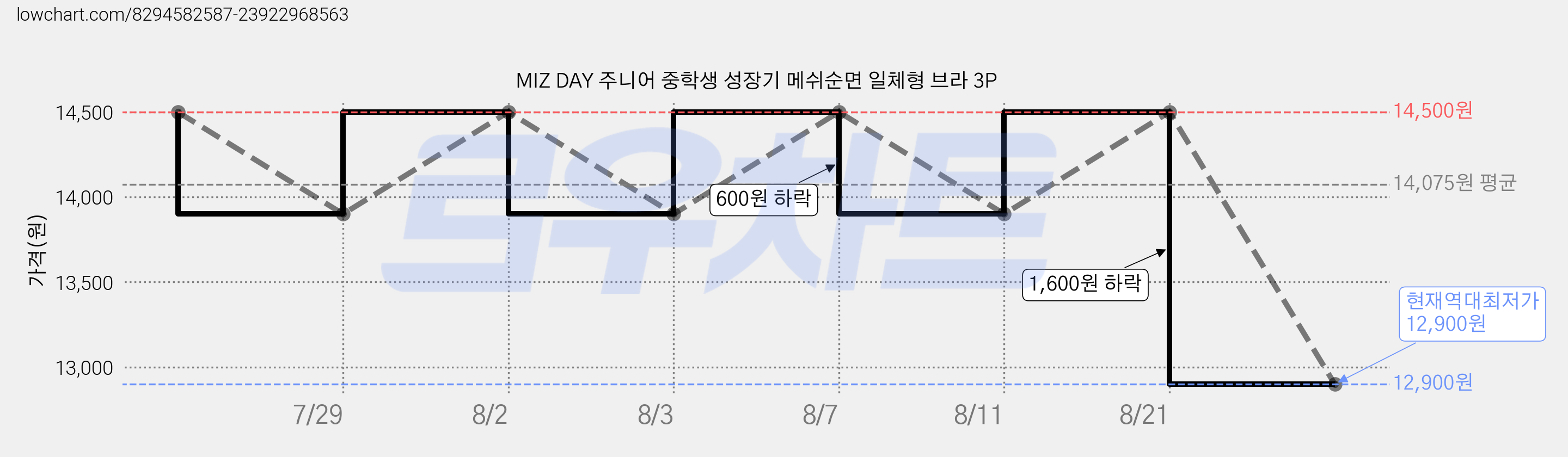 MIZ DAY 주니어 중학생 성장기 메쉬순면 일체형 브라 3P 가격 변동 차트, 현재가 12,900원, 역대최저가