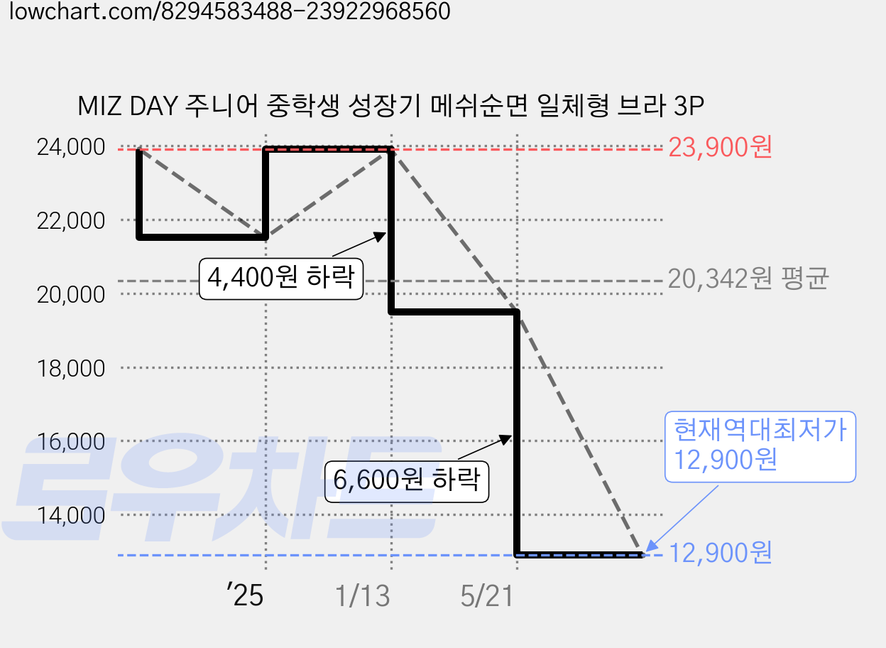 MIZ DAY 주니어 중학생 성장기 메쉬순면 일체형 브라 3P 가격 변동 차트, 현재가 12,900원, 역대최저가