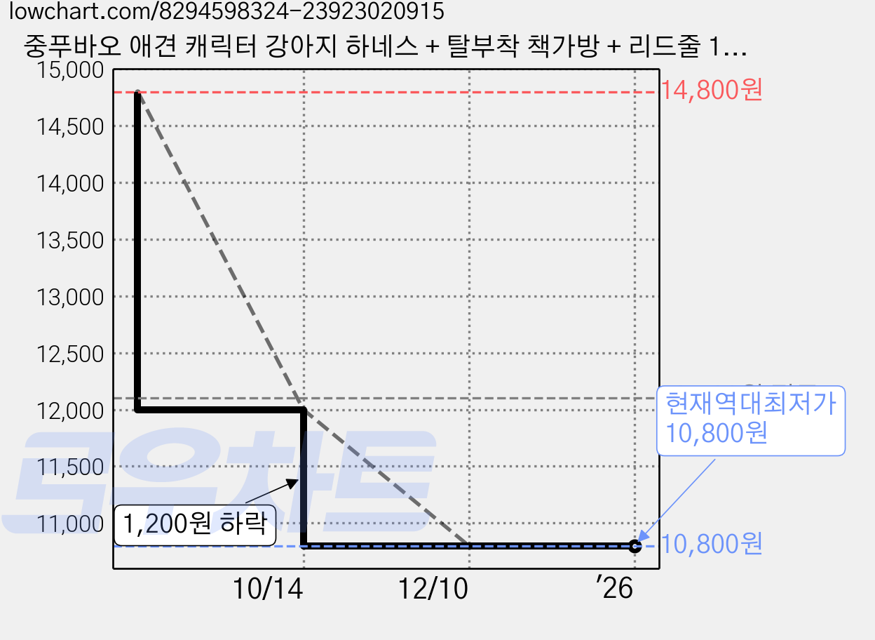 중푸바오 애견 캐릭터 강아지 하네스 + 탈부착 책가방 + 리드줄 1.5m, 블루/BLUE, 1개 가격 변동 차트, 현재가 10,800원, 역대최저가