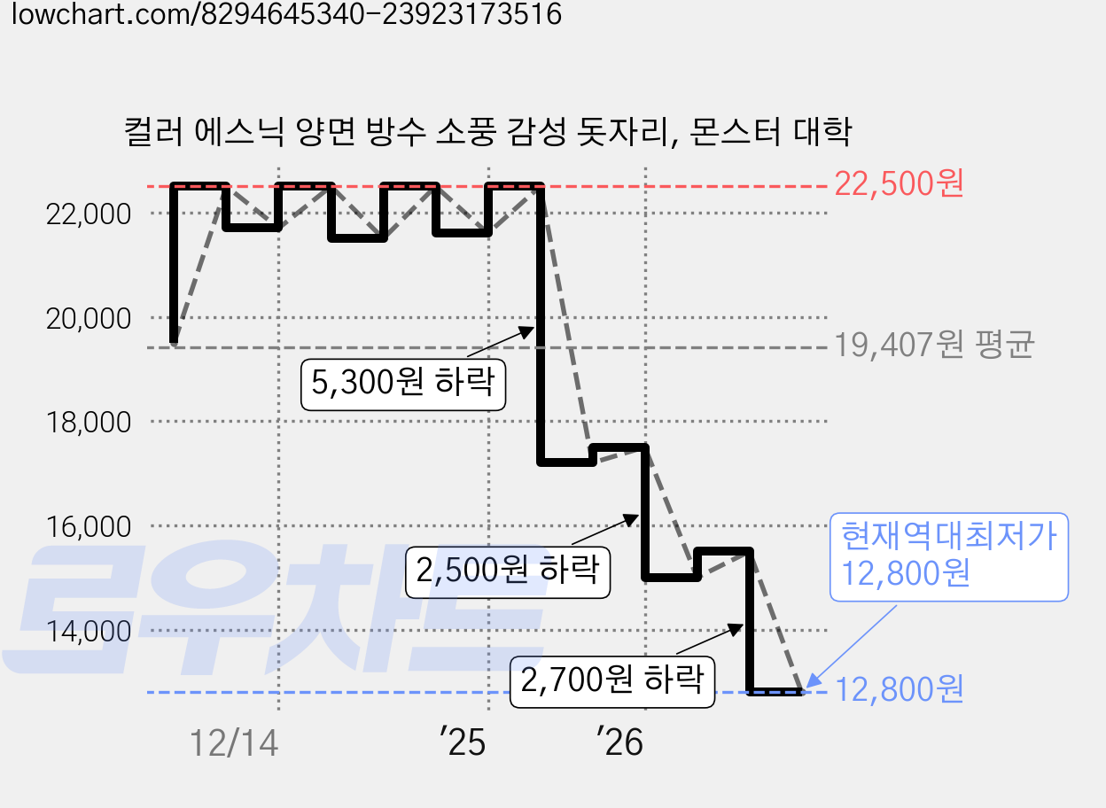컬러 에스닉 양면 방수 소풍 감성 돗자리, 몬스터 대학 가격 변동 차트, 현재가 12,800원, 역대최저가