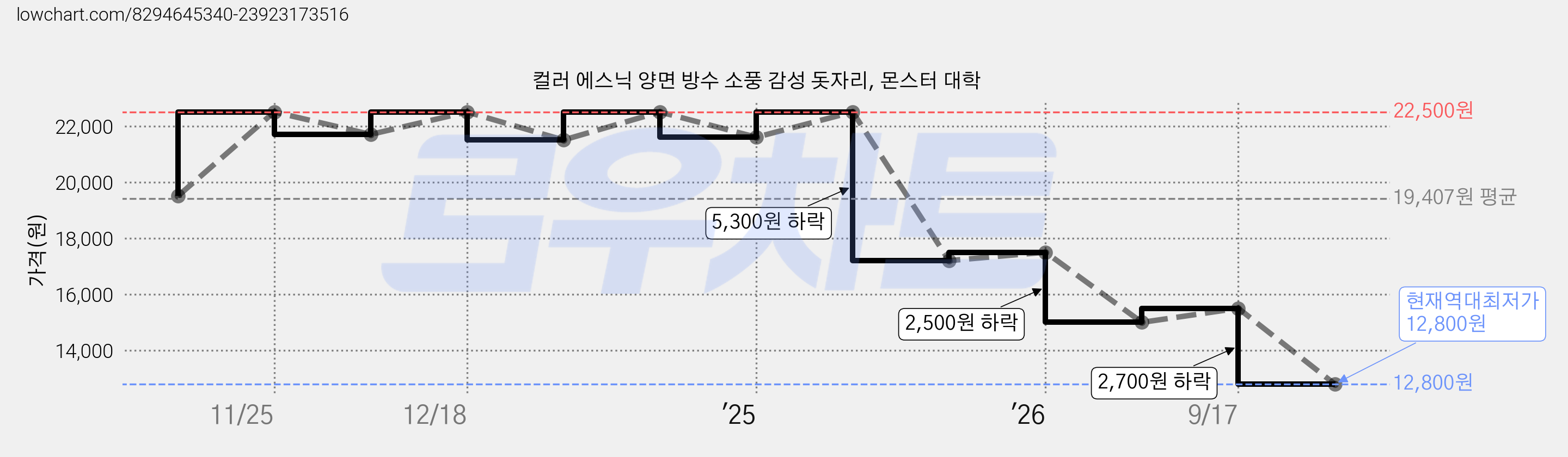 컬러 에스닉 양면 방수 소풍 감성 돗자리, 몬스터 대학 가격 변동 차트, 현재가 12,800원, 역대최저가