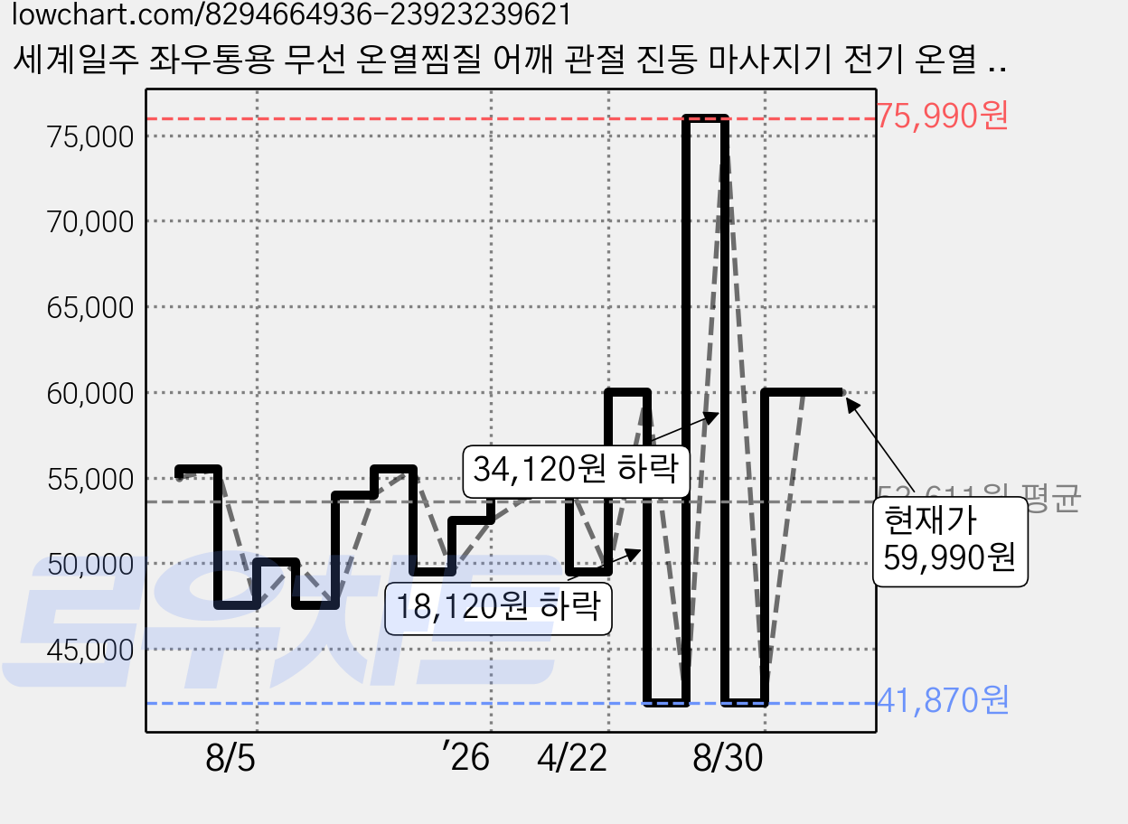 세계일주 좌우통용 무선 온열찜질 어깨 관절 진동 마사지기 전기 온열 찜질 진동 안마기 충전식 어깨 보호대 휴대용 어깨 맛사지기기BEF-216RTH, 그레이, A 가격 변동 차트, 현재가 59,990원, 관측 최저가 41,870원