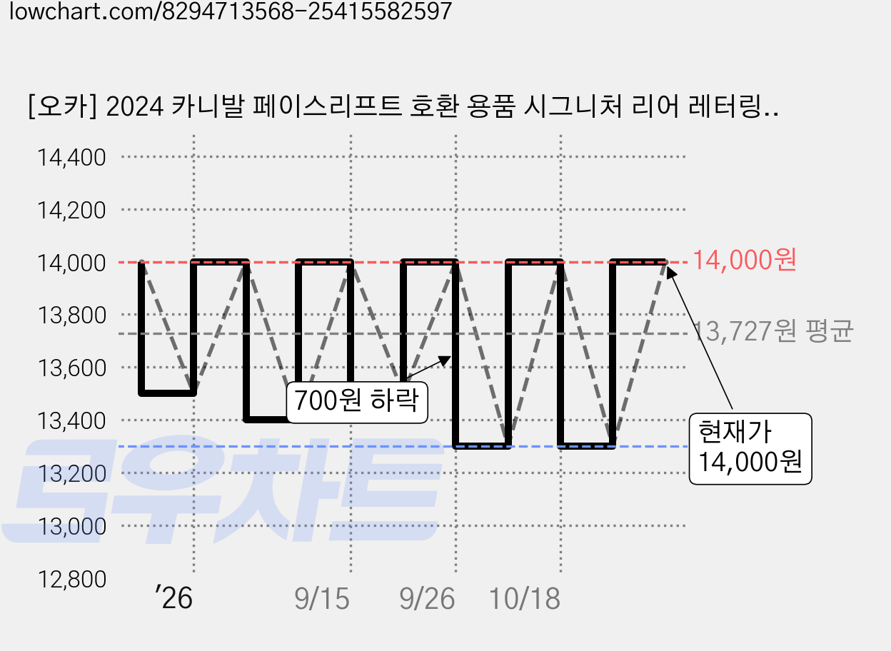 [오카] 2024 카니발 페이스리프트 호환 용품 시그니처 리어 레터링 반사 스티커 리플렉터, 1세트, [오카] 오렌지 가격 변동 차트, 현재가 14,000원, 관측 최저가 13,300원