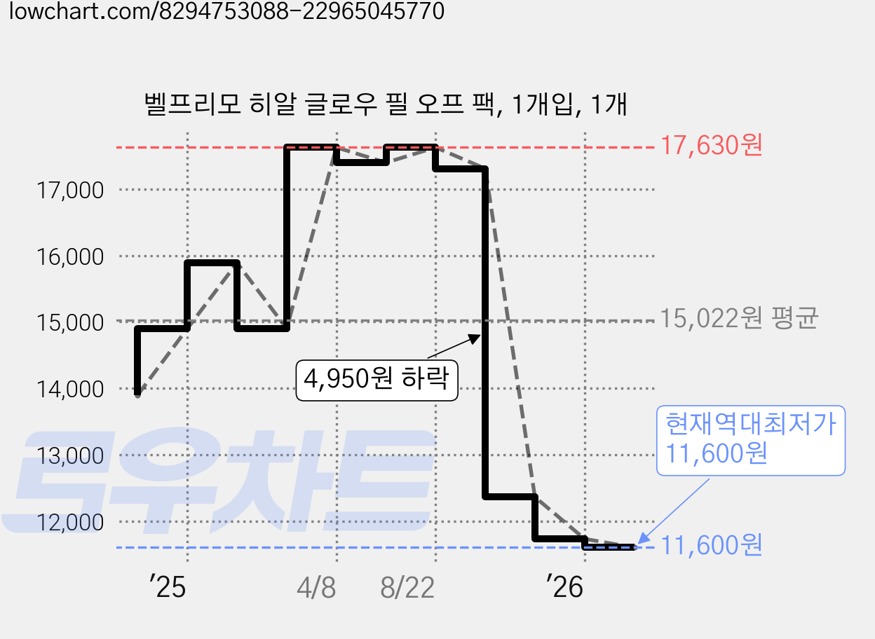 벨프리모 히알 글로우 필 오프 팩, 1개입, 1개 가격 변동 차트, 현재가 11,600원, 역대최저가