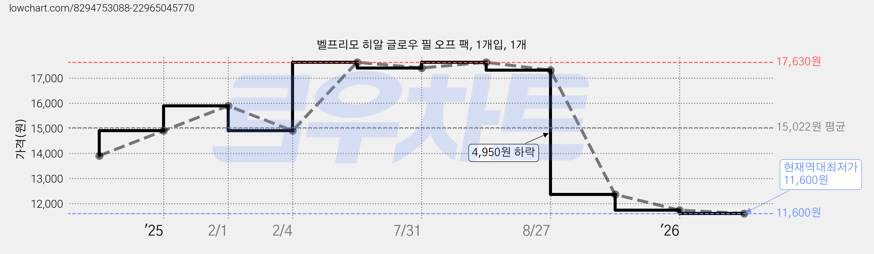 벨프리모 히알 글로우 필 오프 팩, 1개입, 1개 가격 변동 차트, 현재가 11,600원, 역대최저가