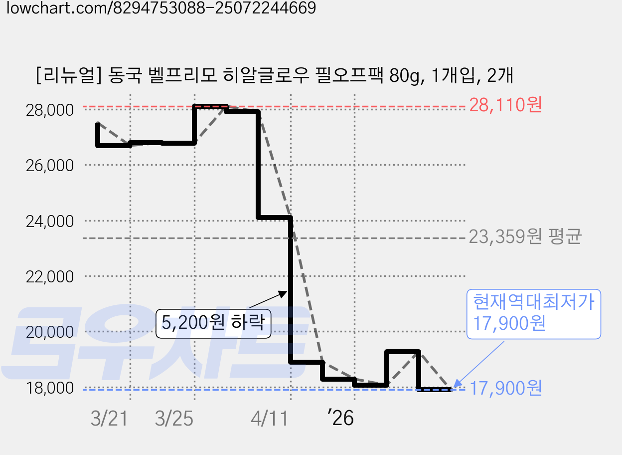 [리뉴얼] 동국 벨프리모 히알글로우 필오프팩 80g, 1개입, 2개 가격 변동 차트, 현재가 17,900원, 역대최저가