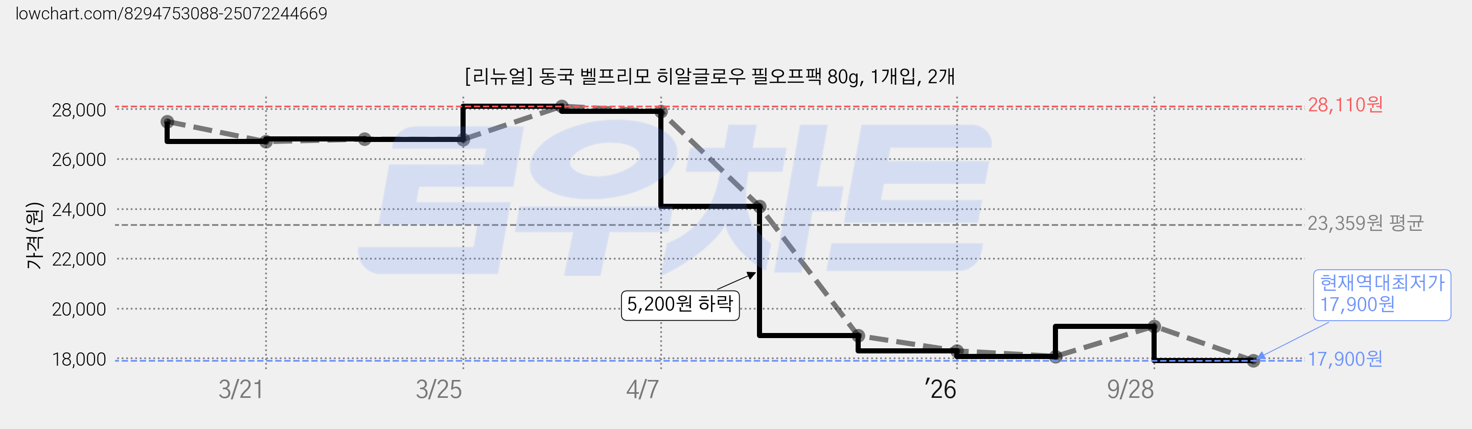[리뉴얼] 동국 벨프리모 히알글로우 필오프팩 80g, 1개입, 2개 가격 변동 차트, 현재가 17,900원, 역대최저가