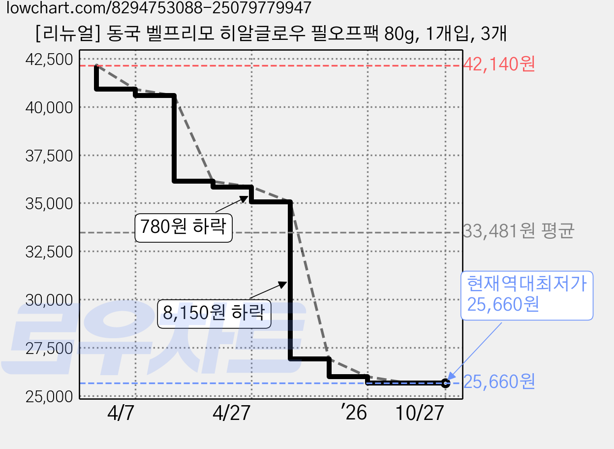 [리뉴얼] 동국 벨프리모 히알글로우 필오프팩 80g, 1개입, 3개 가격 변동 차트, 현재가 25,660원, 역대최저가