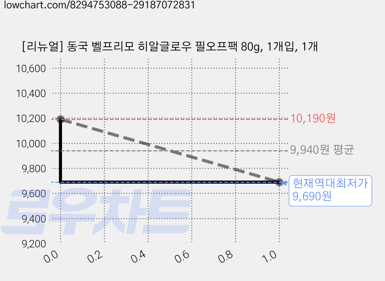 [리뉴얼] 동국 벨프리모 히알글로우 필오프팩 80g, 1개입, 1개 가격 변동 차트, 현재가 9,690원, 역대최저가