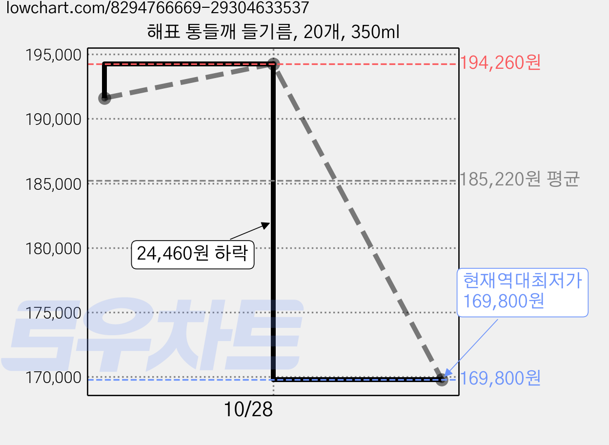 해표 통들깨 들기름, 20개, 350ml 가격 변동 차트, 현재가 169,800원, 역대최저가