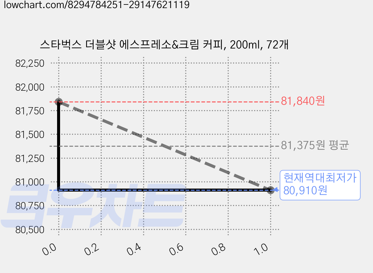 스타벅스 더블샷 에스프레소&크림 커피, 200ml, 72개 가격 변동 차트, 현재가 80,910원, 역대최저가