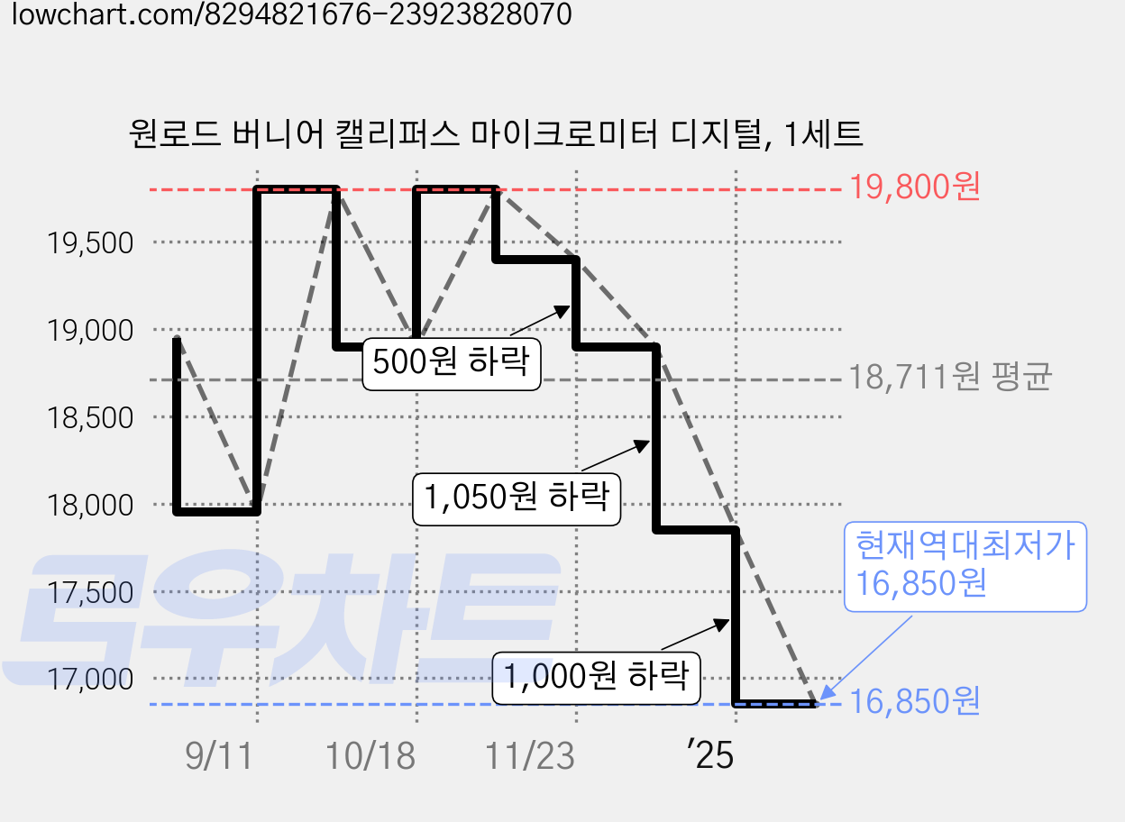 원로드 버니어 캘리퍼스 마이크로미터 디지털, 1세트 가격 변동 차트, 현재가 16,850원, 역대최저가