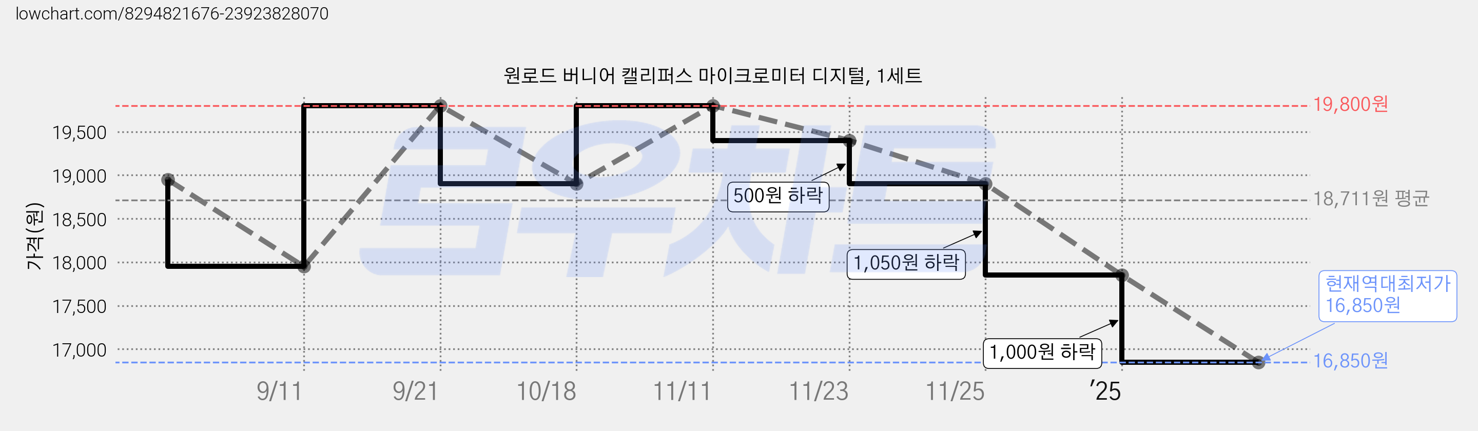 원로드 버니어 캘리퍼스 마이크로미터 디지털, 1세트 가격 변동 차트, 현재가 16,850원, 역대최저가