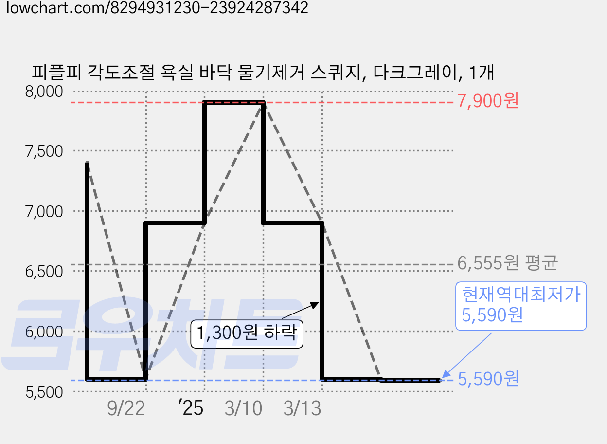 피플피 각도조절 욕실 바닥 물기제거 스퀴지, 다크그레이, 1개 가격 변동 차트, 현재가 5,590원, 역대최저가