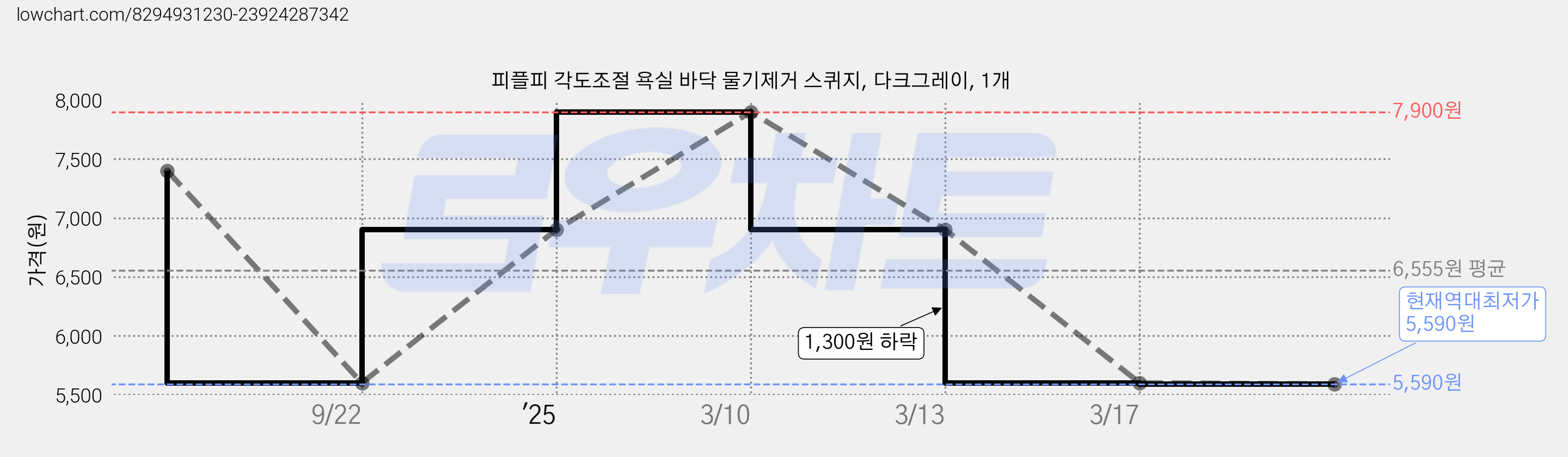피플피 각도조절 욕실 바닥 물기제거 스퀴지, 다크그레이, 1개 가격 변동 차트, 현재가 5,590원, 역대최저가