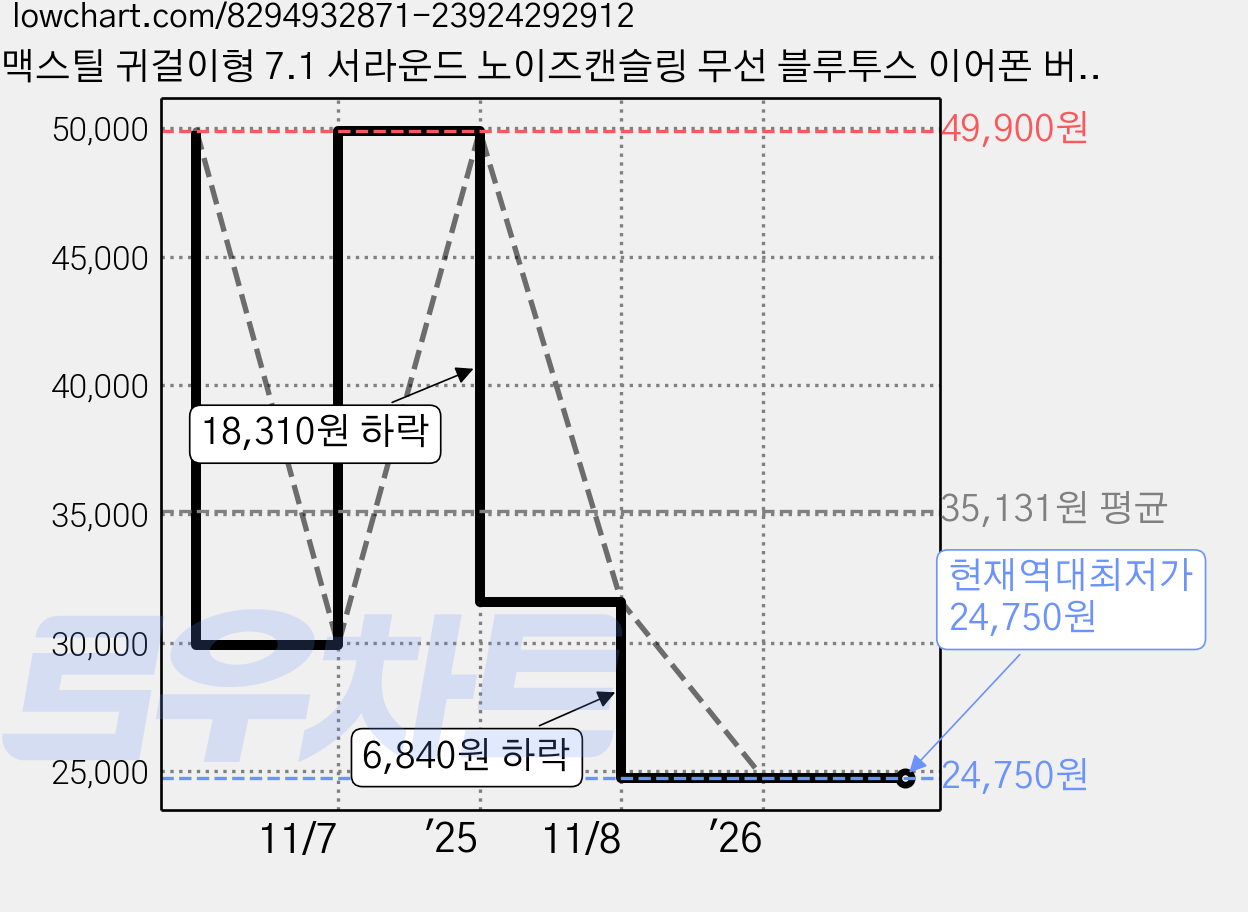 맥스틸 귀걸이형 7.1 서라운드 노이즈캔슬링 무선 블루투스 이어폰 버즈, GM-8D100, 블랙 가격 변동 차트, 현재가 24,750원, 역대최저가