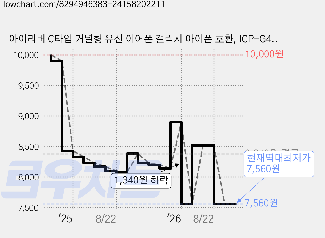아이리버 C타입 커널형 유선 이어폰 갤럭시 아이폰 호환, ICP-G404, 화이트 가격 변동 차트, 현재가 7,560원, 역대최저가