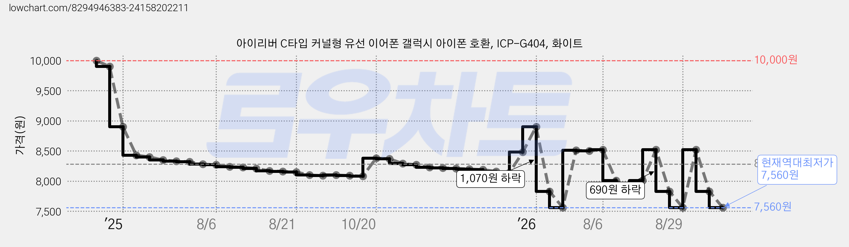 아이리버 C타입 커널형 유선 이어폰 갤럭시 아이폰 호환, ICP-G404, 화이트 가격 변동 차트, 현재가 7,560원, 역대최저가