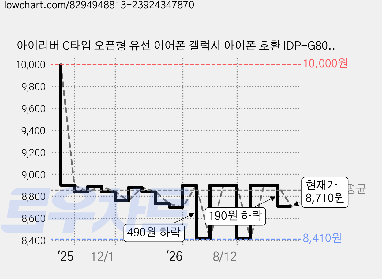 아이리버 C타입 오픈형 유선 이어폰 갤럭시 아이폰 호환 IDP-G808 화이트 가격 변동 차트, 현재가 8,710원, 관측 최저가 8,410원