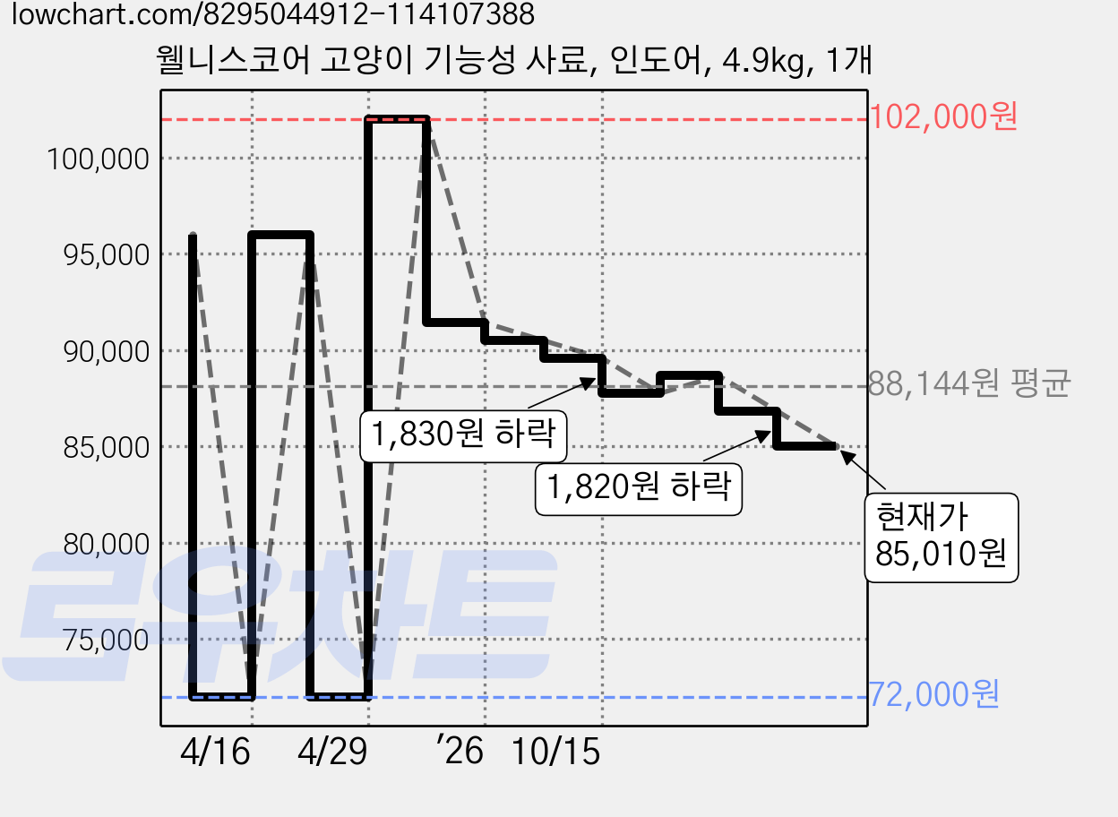 웰니스코어 고양이 기능성 사료, 인도어, 4.9kg, 1개 가격 변동 차트, 현재가 85,010원, 관측 최저가 72,000원