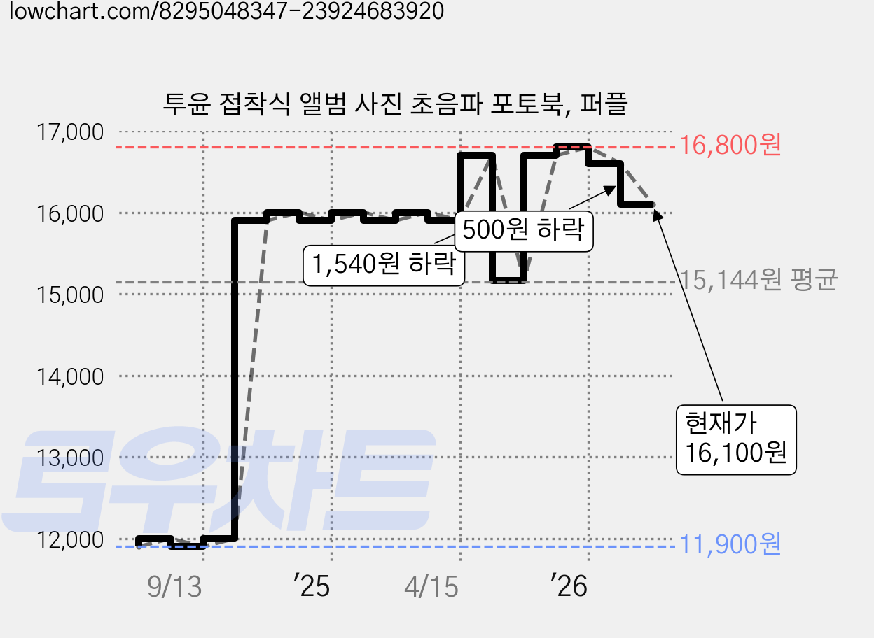 투윤 접착식 앨범 사진 초음파 포토북, 퍼플 가격 변동 차트, 현재가 16,100원, 관측 최저가 11,900원