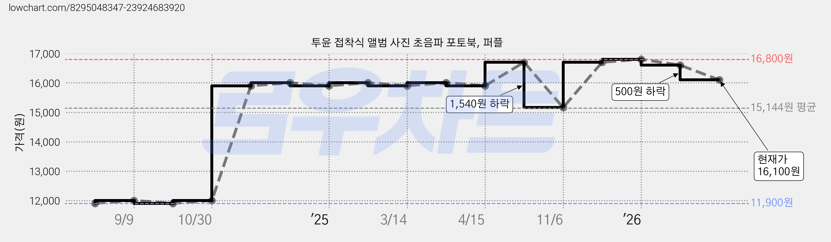 투윤 접착식 앨범 사진 초음파 포토북, 퍼플 가격 변동 차트, 현재가 16,100원, 관측 최저가 11,900원