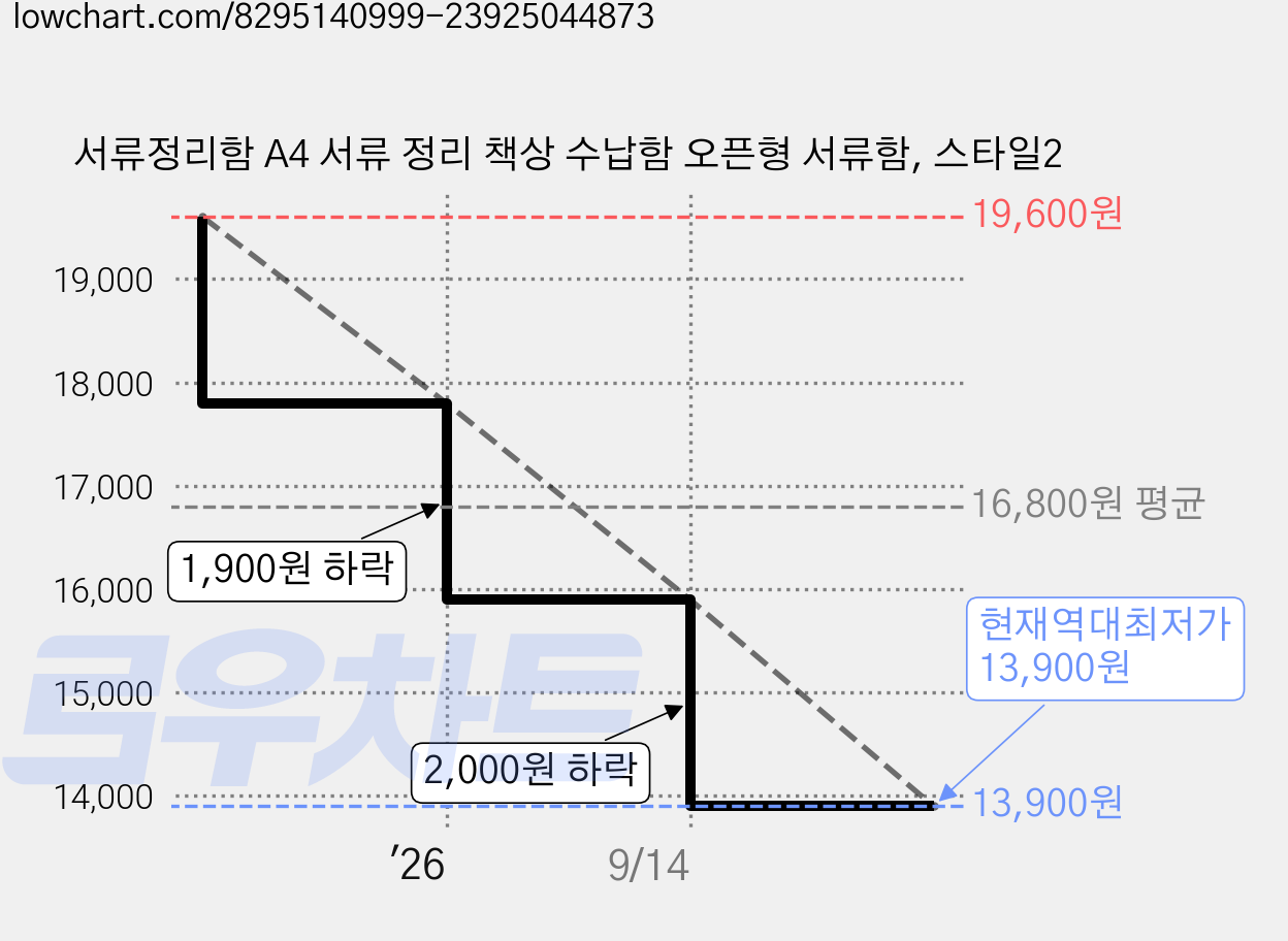 서류정리함 A4 서류 정리 책상 수납함 오픈형 서류함, 스타일2 가격 변동 차트, 현재가 13,900원, 역대최저가
