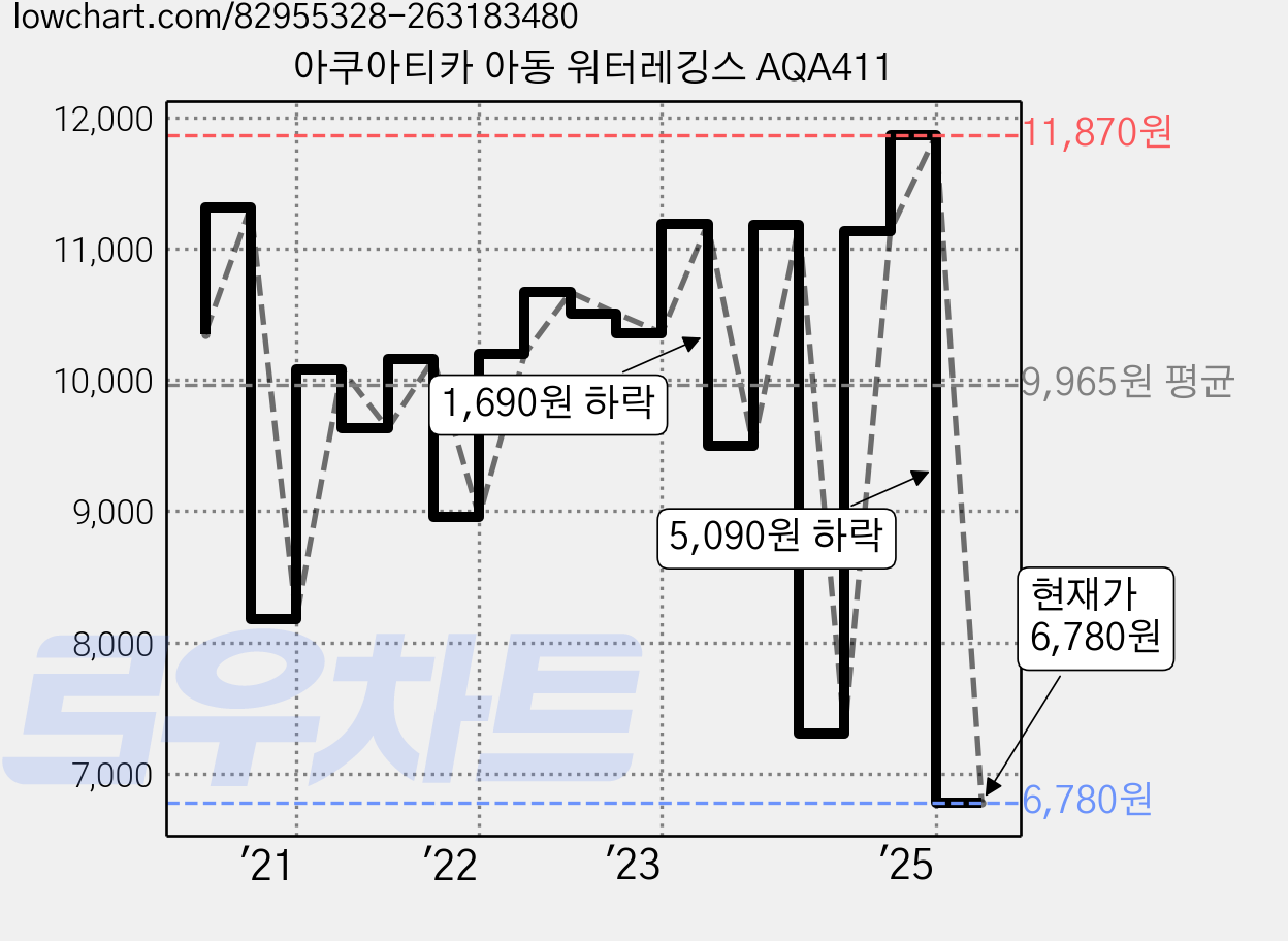 아쿠아티카 아동 워터레깅스 AQA411 가격 변동 차트, 현재가 6,780원, 관측 최저가 6,316원