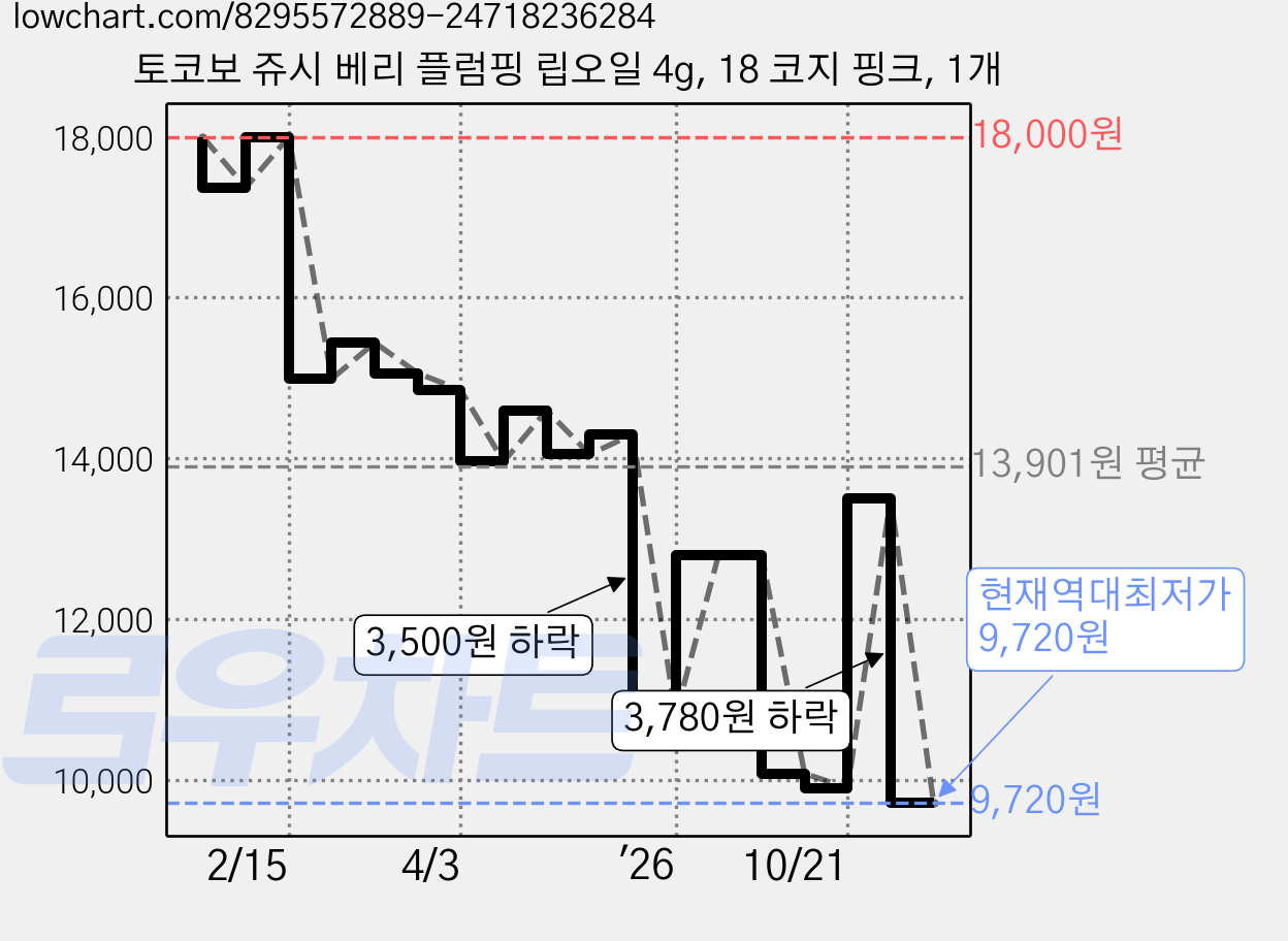 토코보 쥬시 베리 플럼핑 립오일 4g, 18 코지 핑크, 1개 가격 변동 차트, 현재가 9,720원, 역대최저가