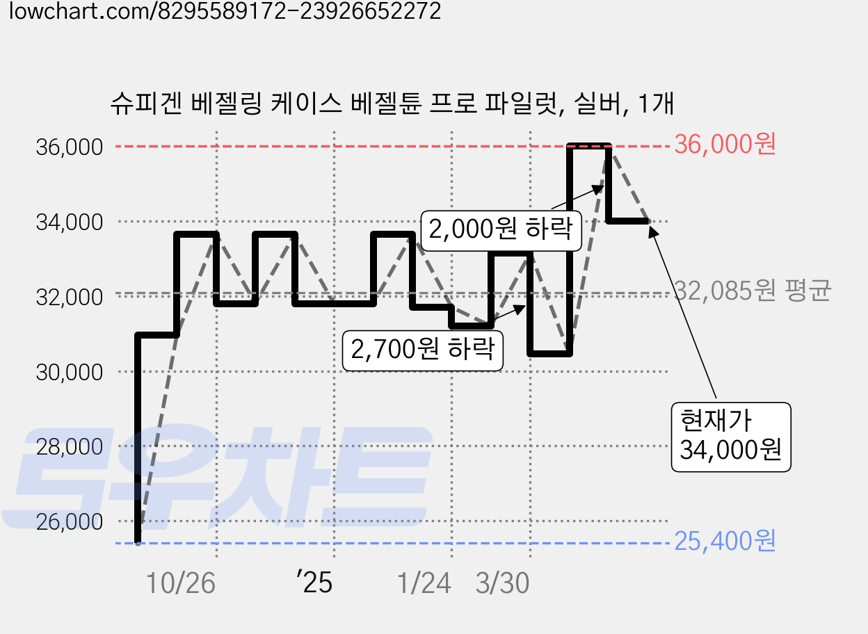 슈피겐 베젤링 케이스 베젤튠 프로 파일럿, 실버, 1개 가격 변동 차트, 현재가 34,000원, 관측 최저가 25,400원