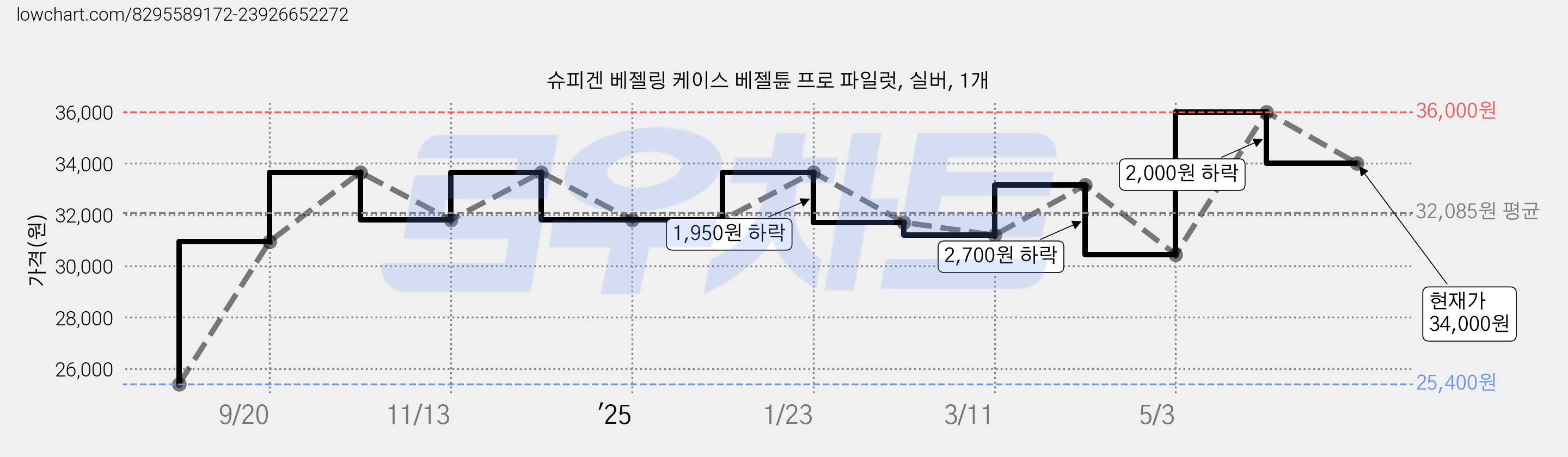 슈피겐 베젤링 케이스 베젤튠 프로 파일럿, 실버, 1개 가격 변동 차트, 현재가 34,000원, 관측 최저가 25,400원