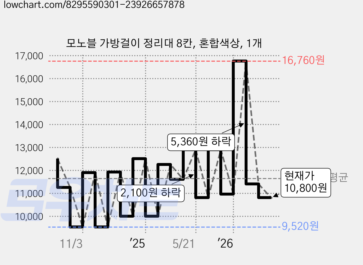 모노블 가방걸이 정리대 8칸, 혼합색상, 1개 가격 변동 차트, 현재가 10,800원, 관측 최저가 8,640원