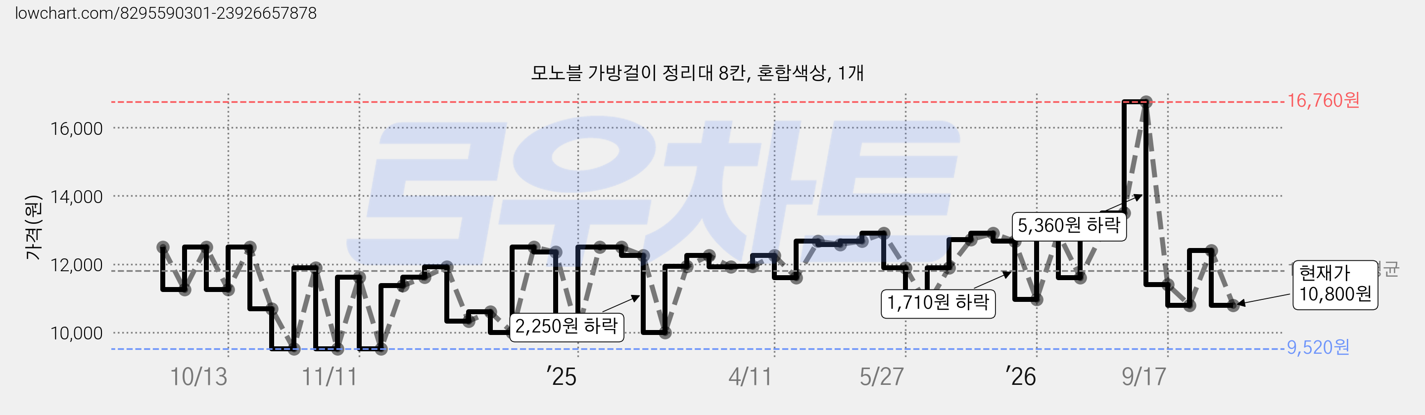 모노블 가방걸이 정리대 8칸, 혼합색상, 1개 가격 변동 차트, 현재가 10,800원, 관측 최저가 8,640원