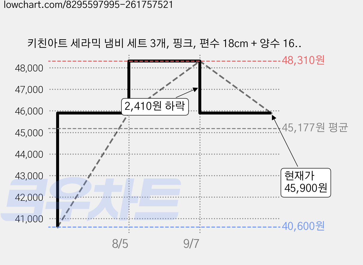 키친아트 세라믹 냄비 세트 3개, 핑크, 편수 18cm + 양수 16cm + 양수 20cm, 1세트 가격 변동 차트, 현재가 45,900원, 관측 최저가 40,600원
