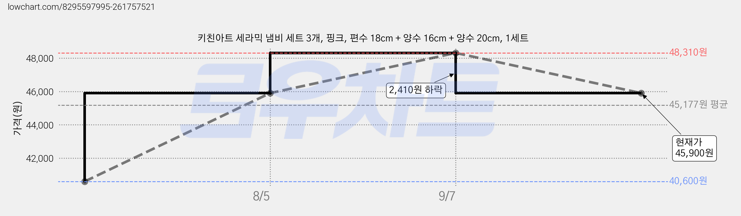 키친아트 세라믹 냄비 세트 3개, 핑크, 편수 18cm + 양수 16cm + 양수 20cm, 1세트 가격 변동 차트, 현재가 45,900원, 관측 최저가 40,600원