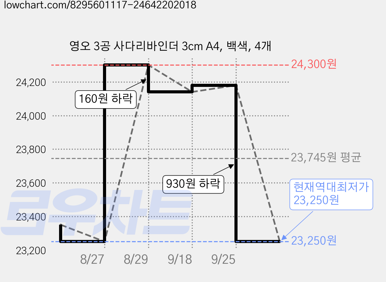 영오 3공 사다리바인더 3cm A4, 백색, 4개 가격 변동 차트, 현재가 23,250원, 역대최저가