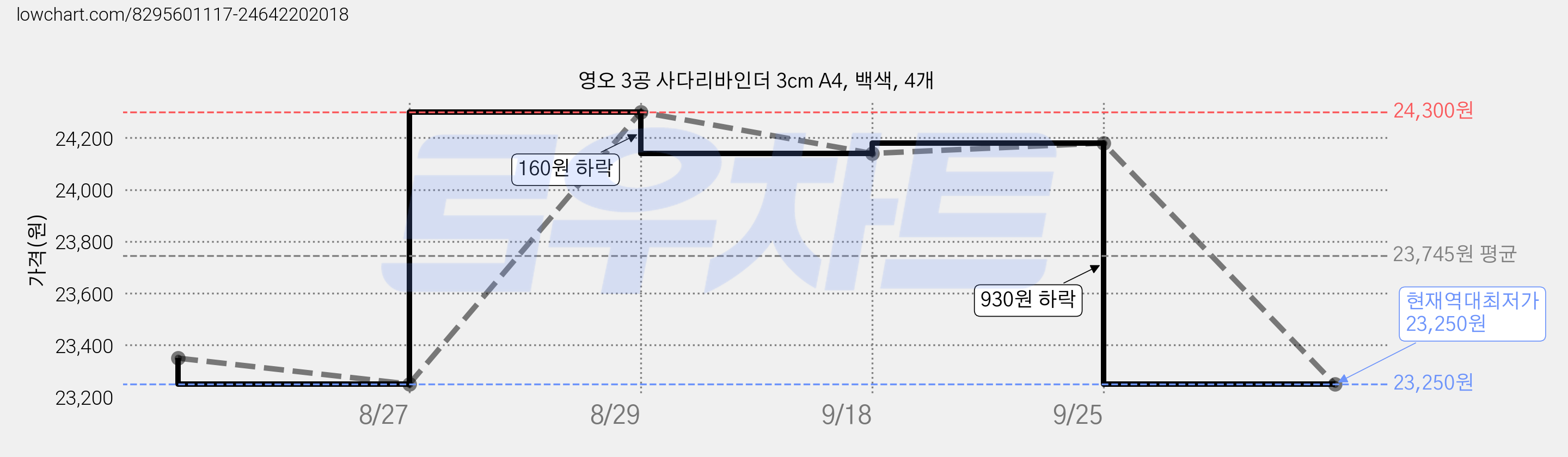 영오 3공 사다리바인더 3cm A4, 백색, 4개 가격 변동 차트, 현재가 23,250원, 역대최저가