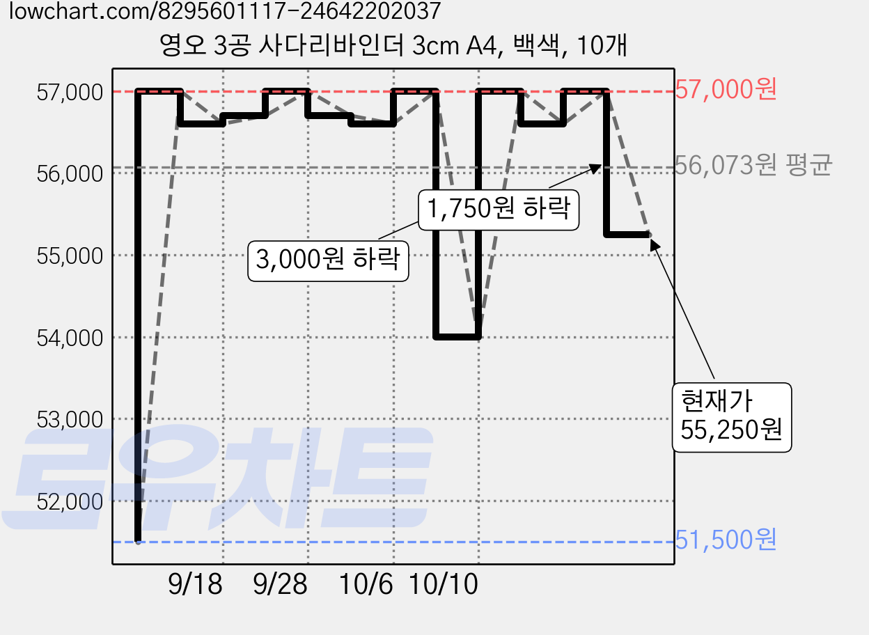 영오 3공 사다리바인더 3cm A4, 백색, 10개 가격 변동 차트, 현재가 55,250원, 관측 최저가 51,500원