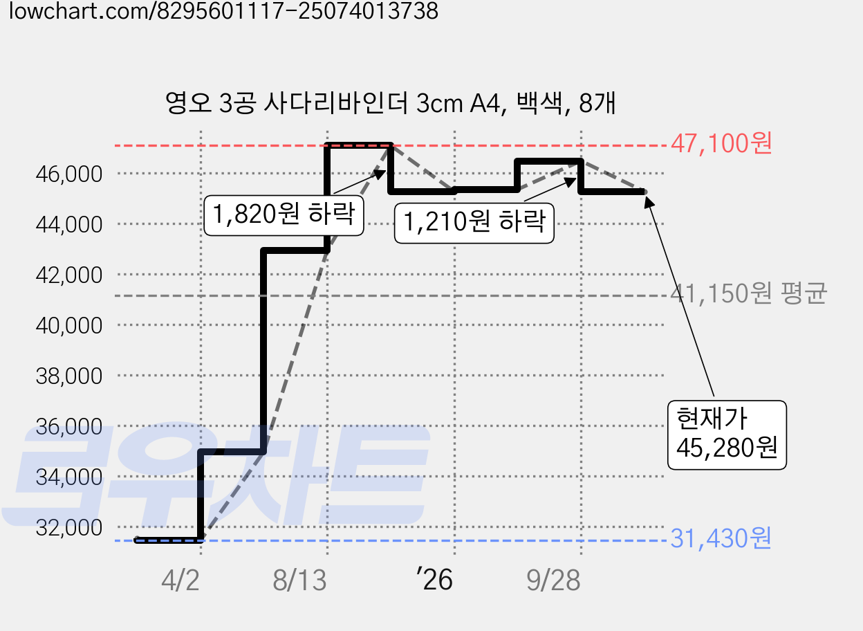 영오 3공 사다리바인더 3cm A4, 백색, 8개 가격 변동 차트, 현재가 45,280원, 관측 최저가 31,430원