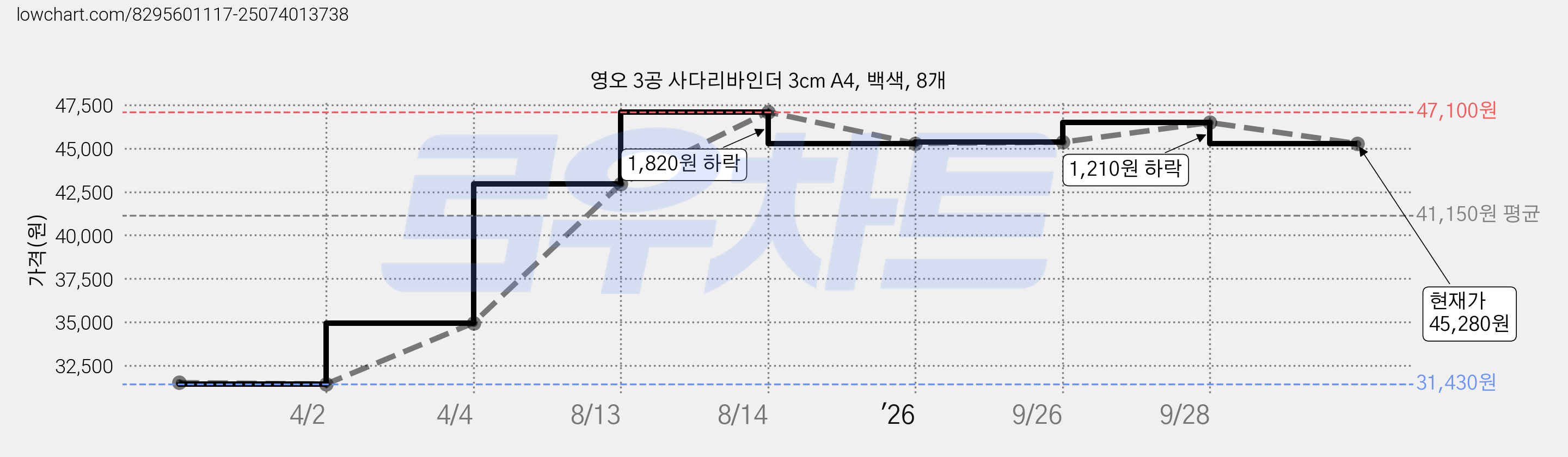 영오 3공 사다리바인더 3cm A4, 백색, 8개 가격 변동 차트, 현재가 45,280원, 관측 최저가 31,430원