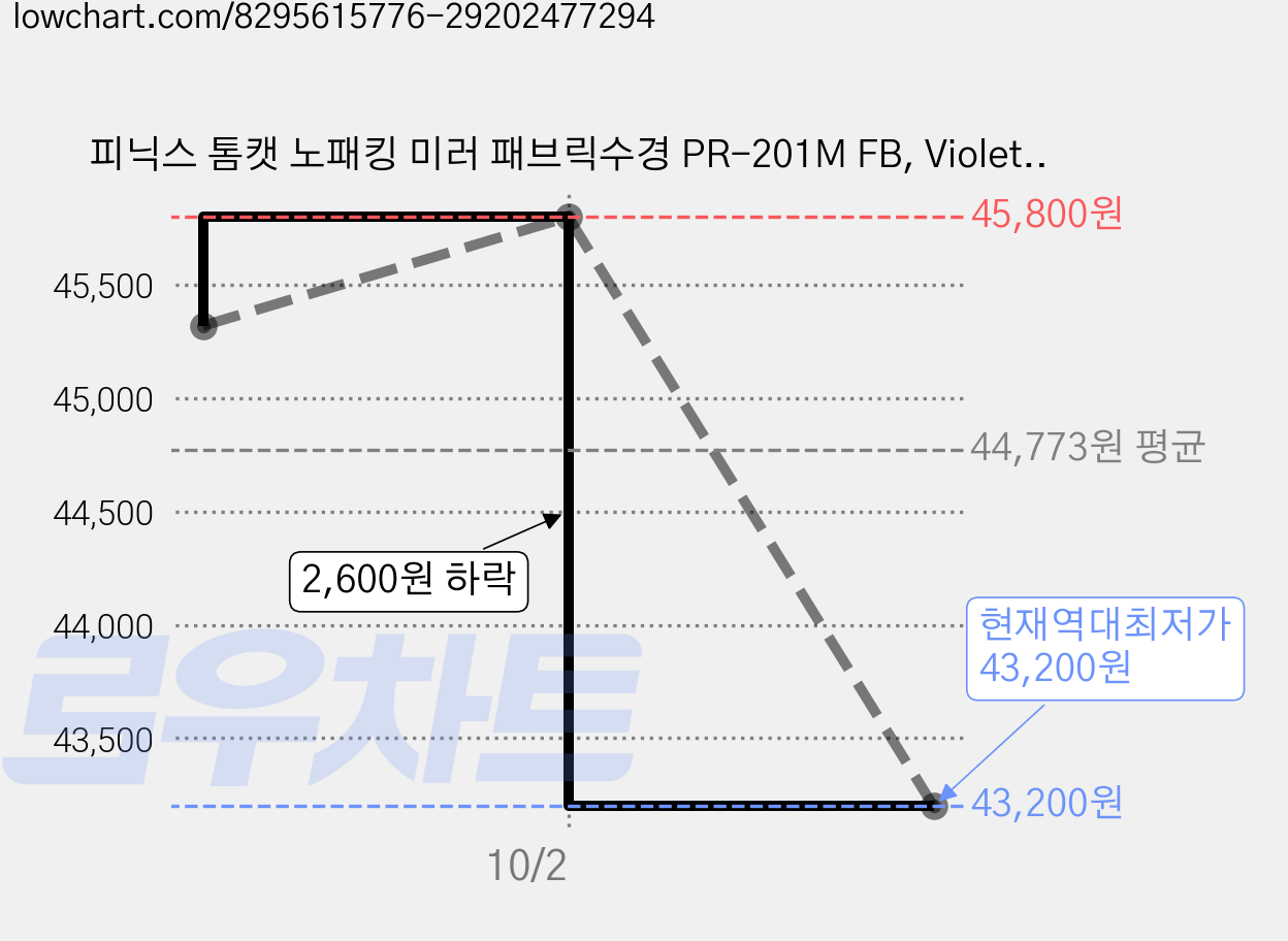 피닉스 톰캣 노패킹 미러 패브릭수경 PR-201M FB, Violet, 2개 가격 변동 차트, 현재가 43,200원, 역대최저가
