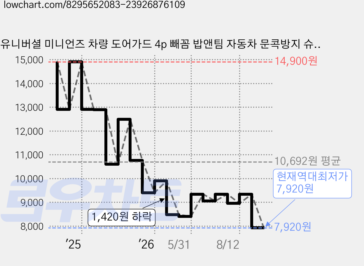 유니버셜 미니언즈 차량 도어가드 4p 빼꼼 밥앤팀 자동차 문콕방지 슈퍼배드 캐릭터 차량용품, 1개, 4pcs 가격 변동 차트, 현재가 7,920원, 역대최저가